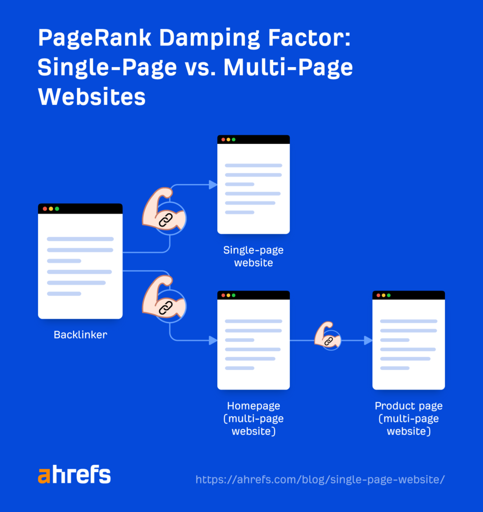 One Page Website SEO: Weak Backlinks